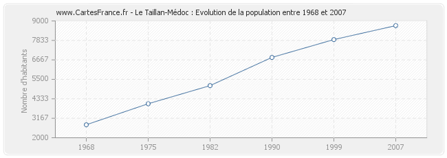 Population Le Taillan-Médoc